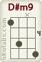 CÁCH ĐỌC HỢP ÂM ĐÀN UKULELE